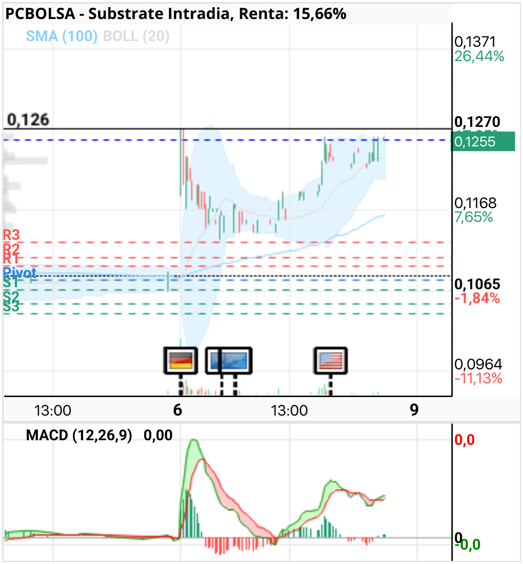 grafico de la accion Substrate