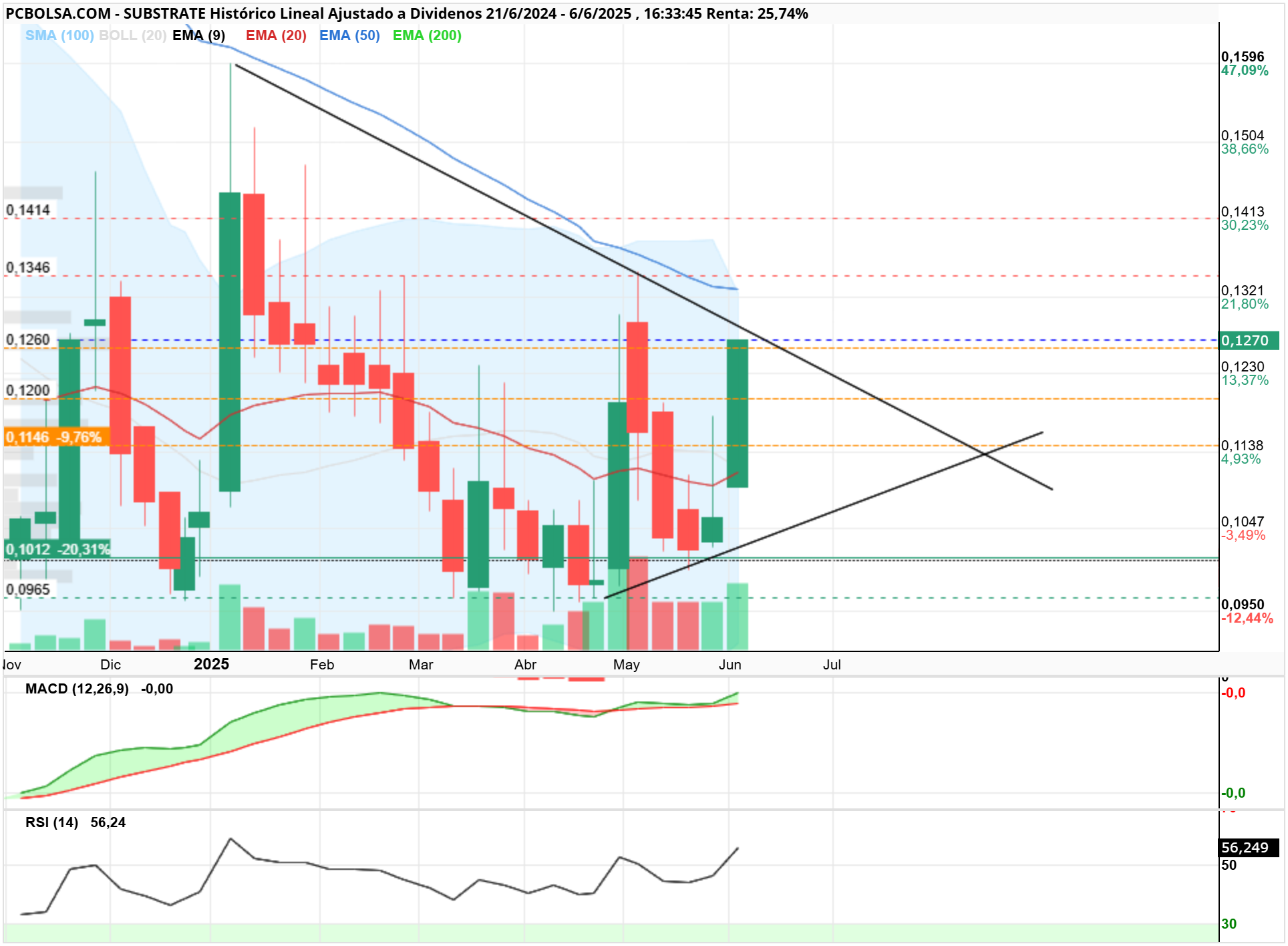 grafico de la accion Substrate