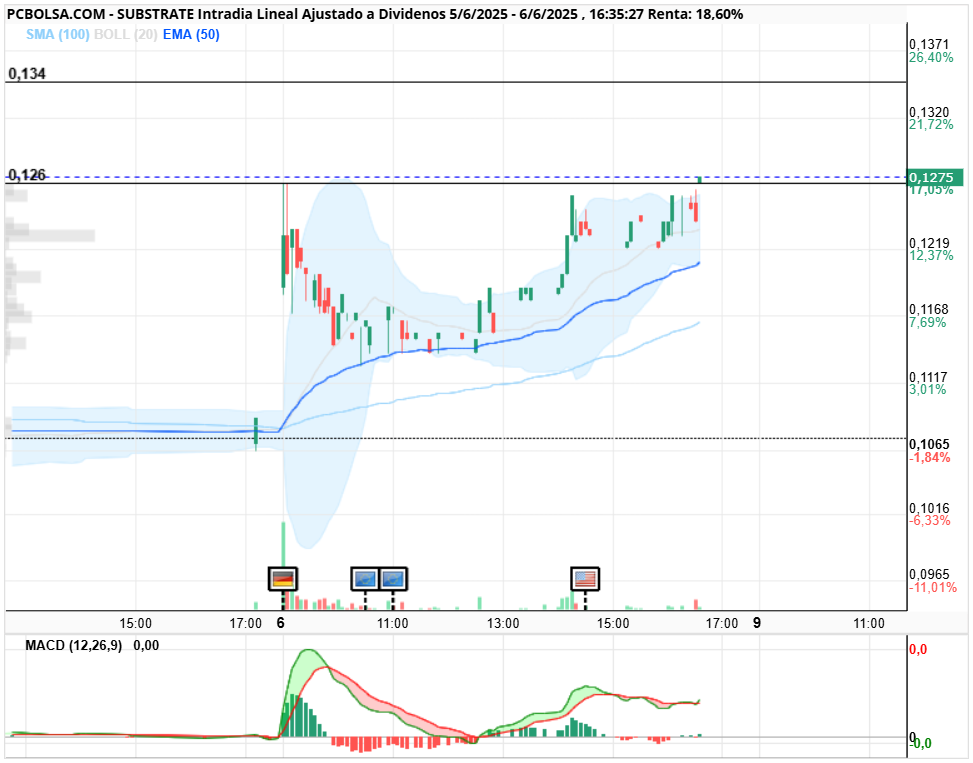 grafico de la accion clayton