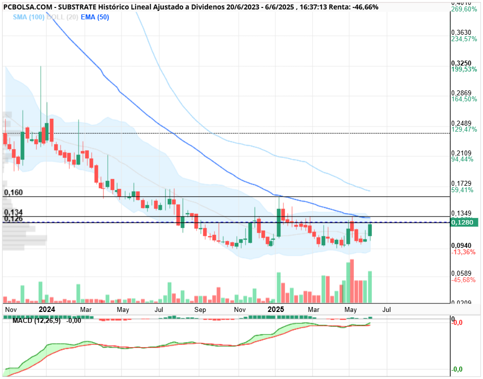 grafico de la accion Substrate