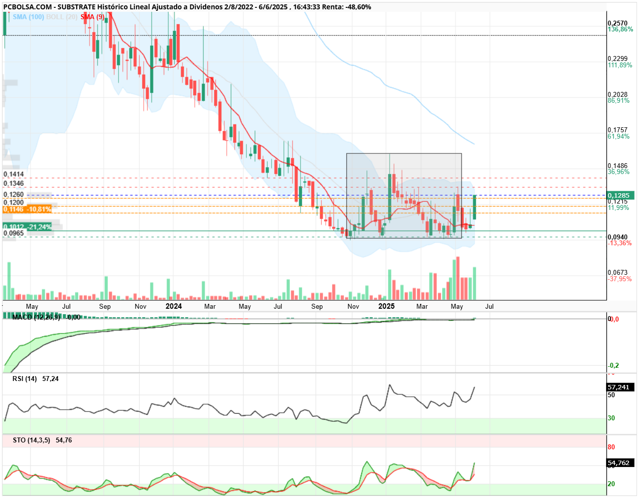 grafico de la accion Substrate