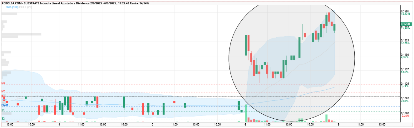 grafico de la accion Substrate