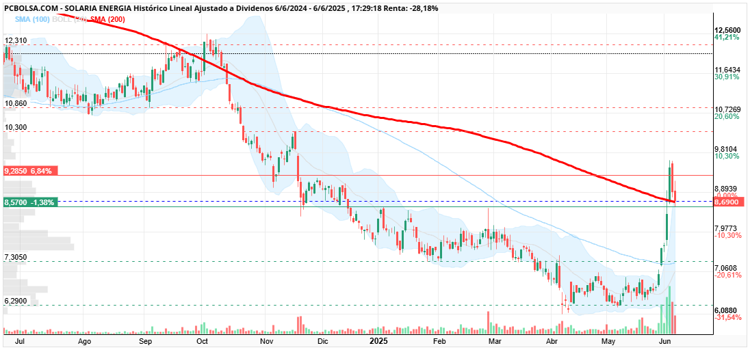 grafico de la accion cayman