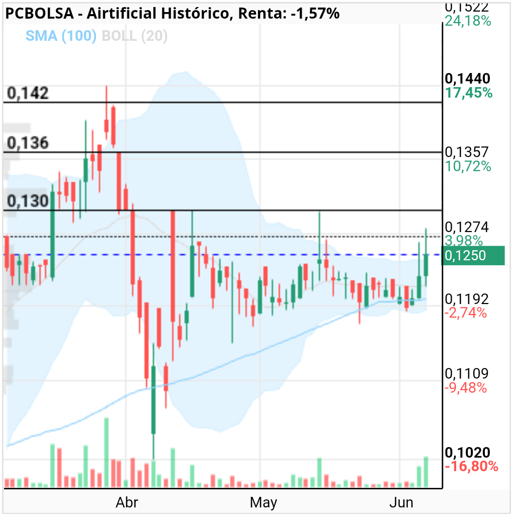 grafico de la accion pga38