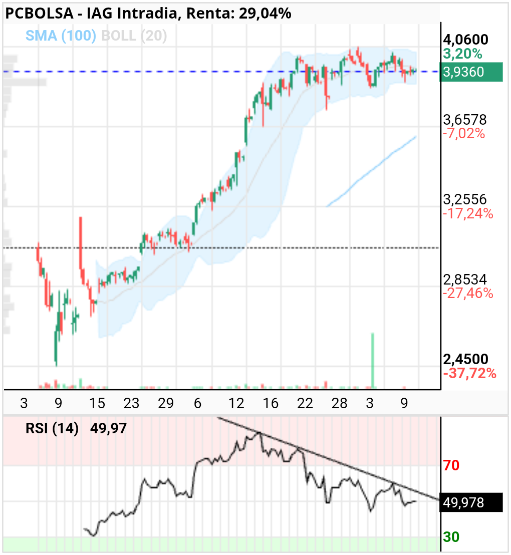 grafico de la accion IAG