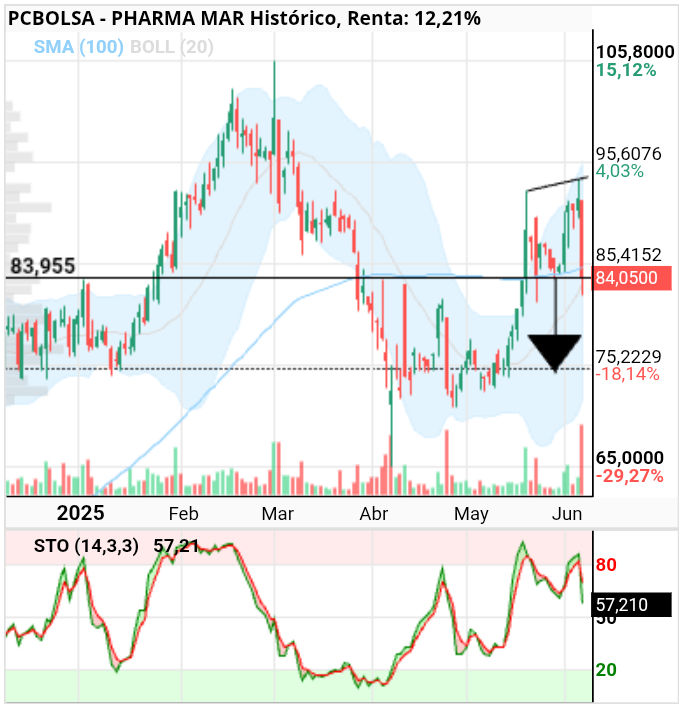 grafico de la accion Pharma Mar