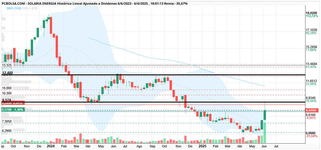 grafico de la accion cayman