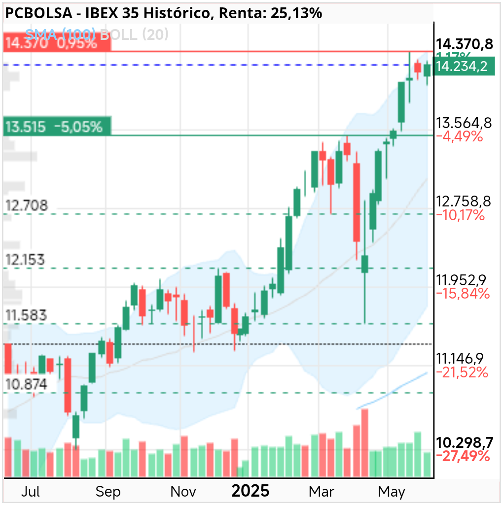 grafico de la accion IBEX 35