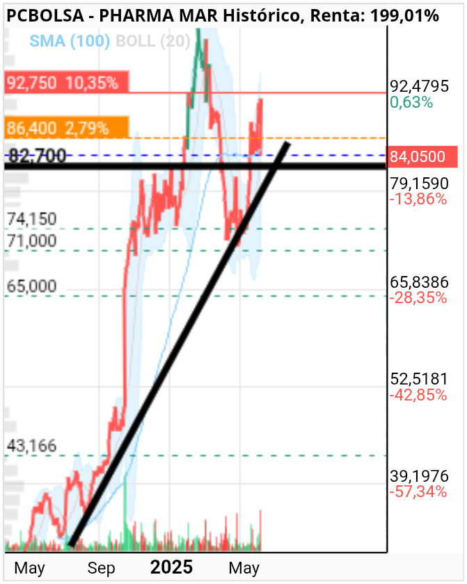 grafico de la accion Pharma Mar