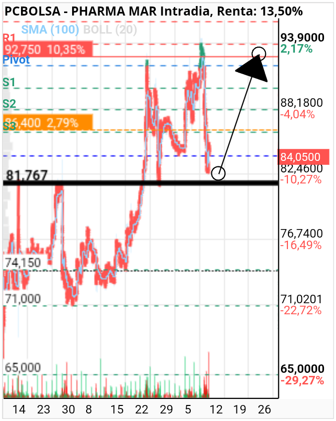 grafico de la accion Pharma Mar
