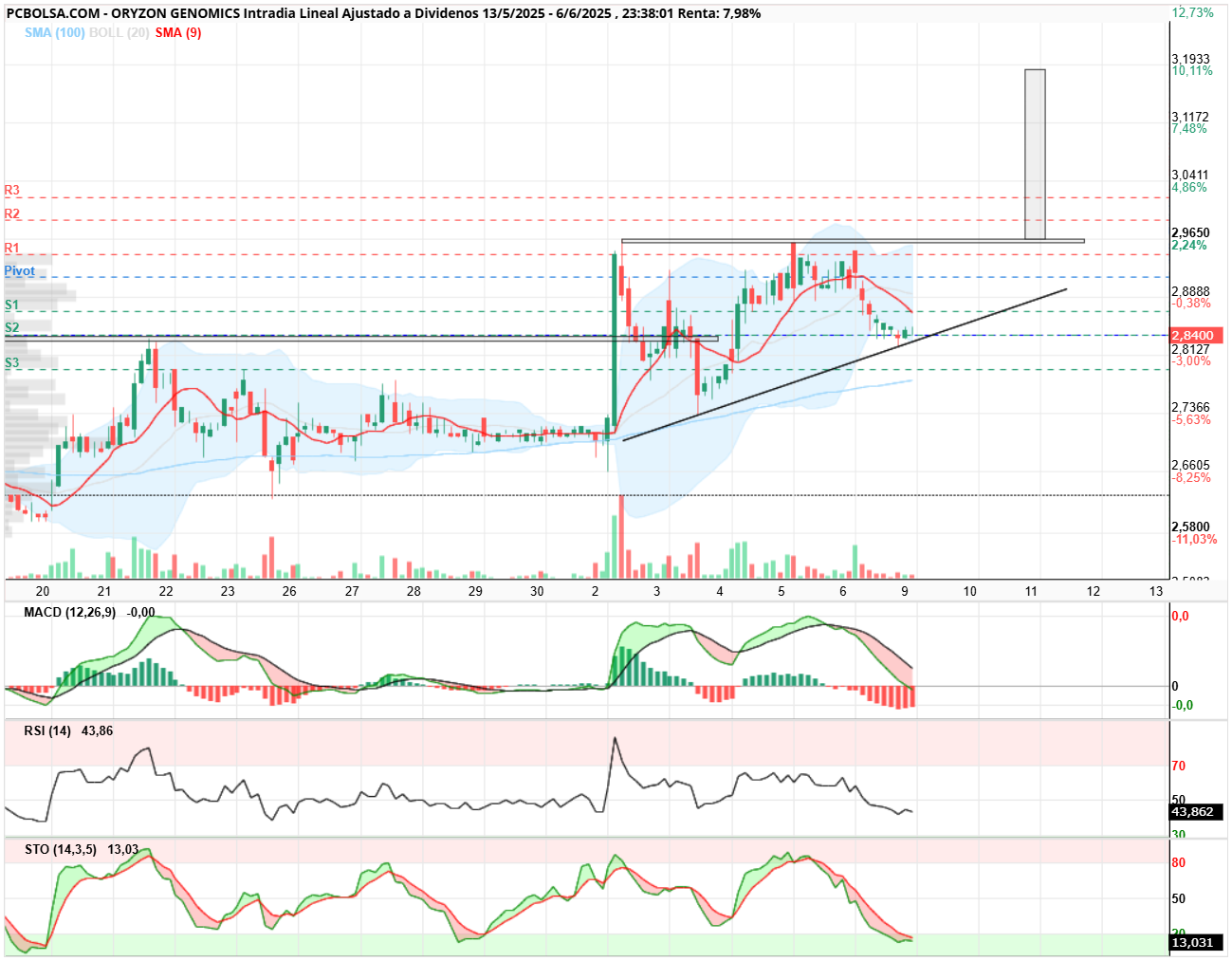 grafico de la accion Oryzon Genomics