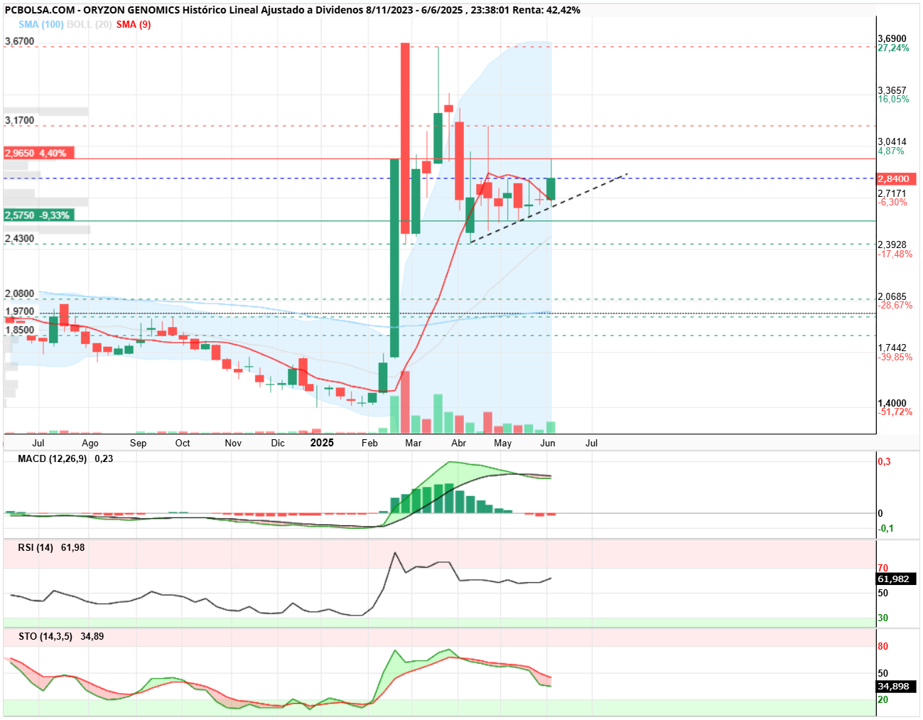 grafico de la accion Oryzon Genomics