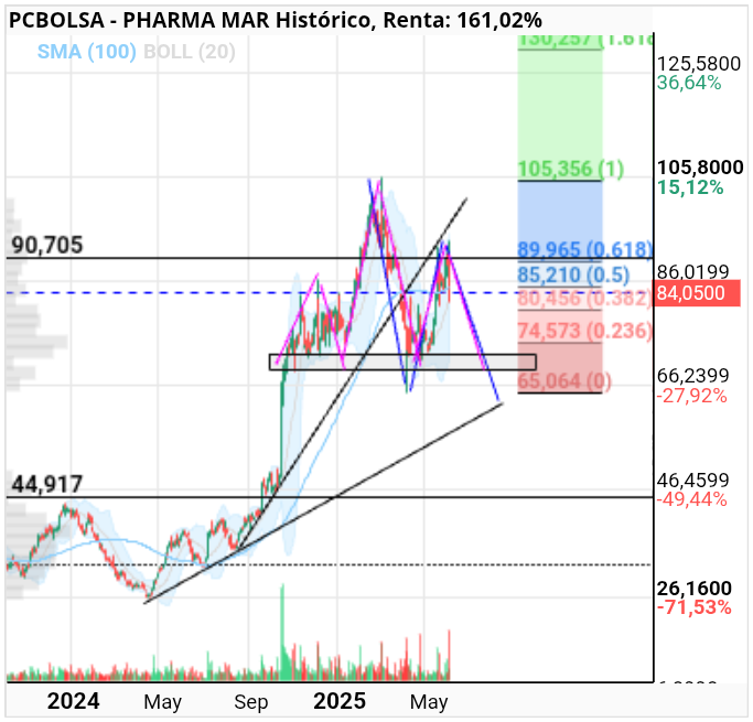 grafico de la accion Pharma Mar