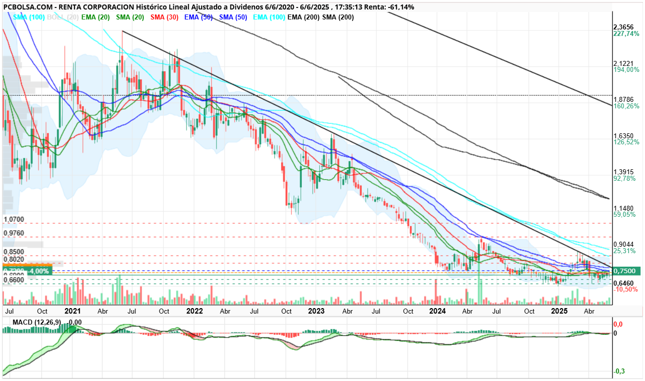 grafico de la accion henr77