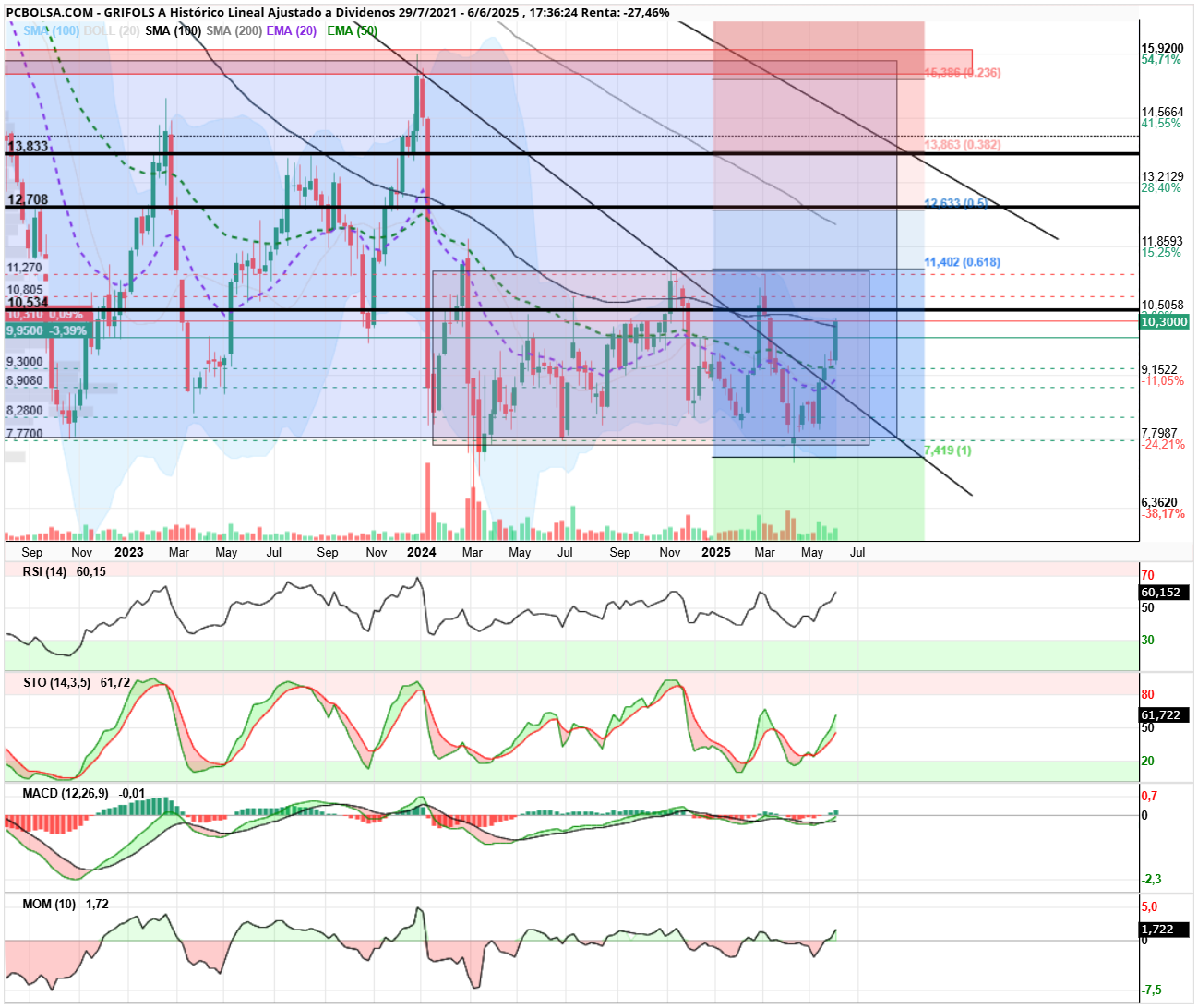 grafico de la accion angel_campos