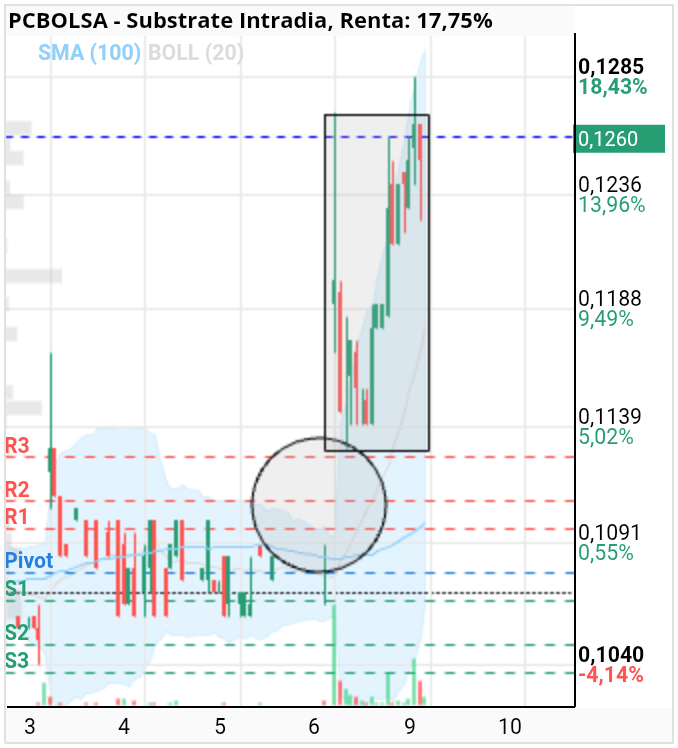 grafico de la accion Substrate