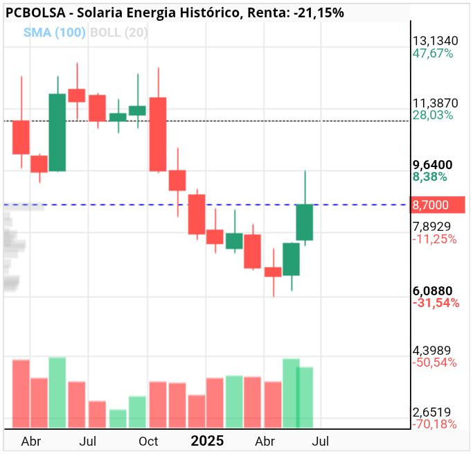 grafico de la accion Solaria Energia