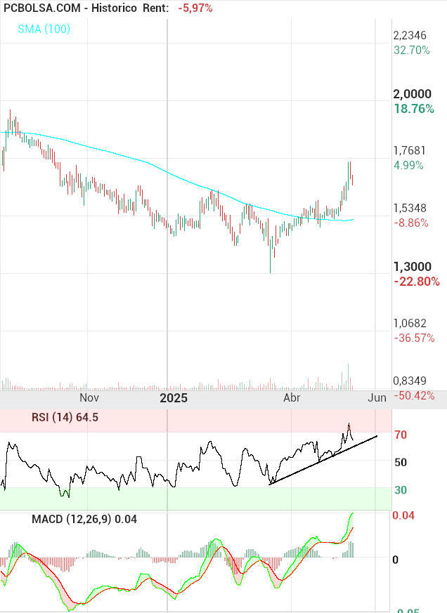 grafico de la accion Audax Renovables