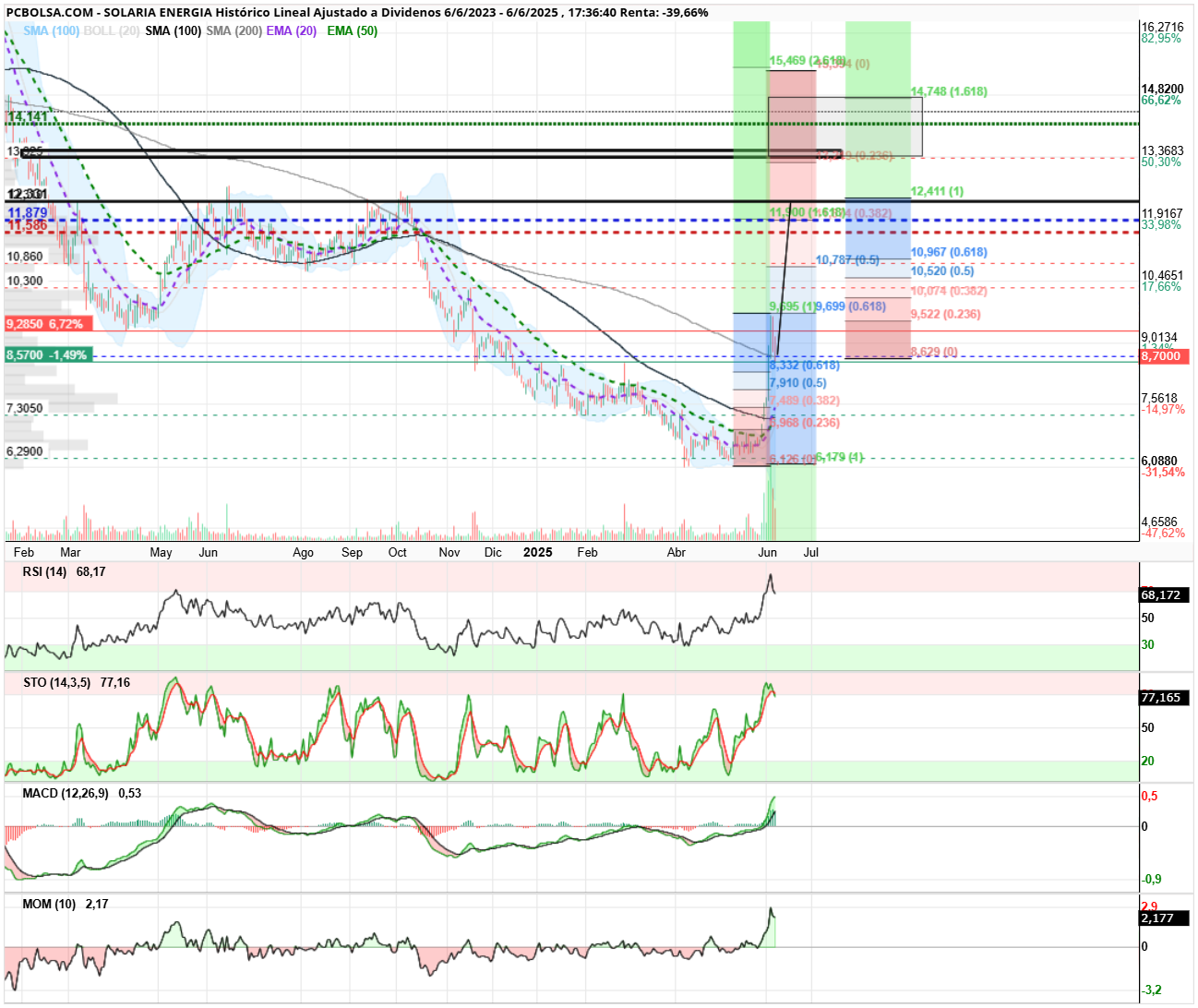grafico de la accion angel_campos