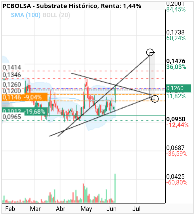 grafico de la accion Substrate