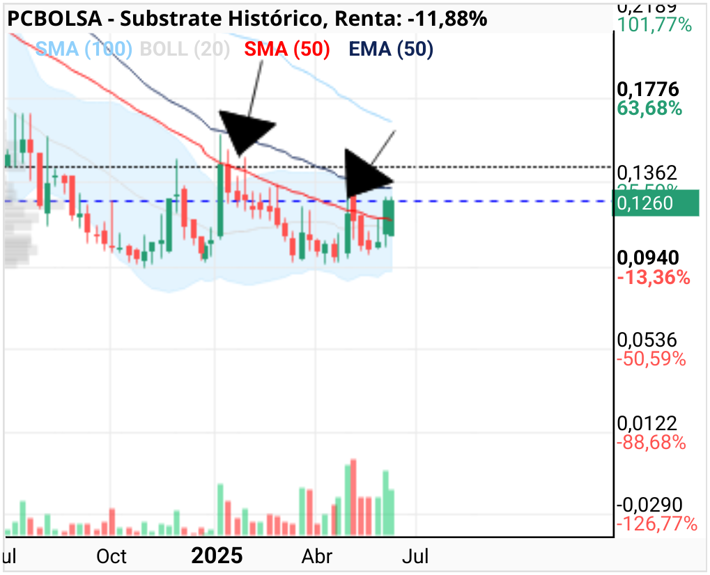 grafico de la accion Substrate