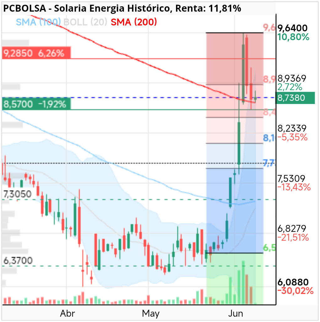 grafico de la accion darola