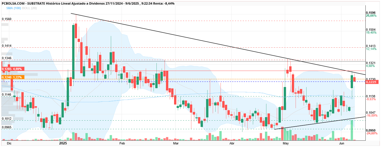 grafico de la accion Substrate