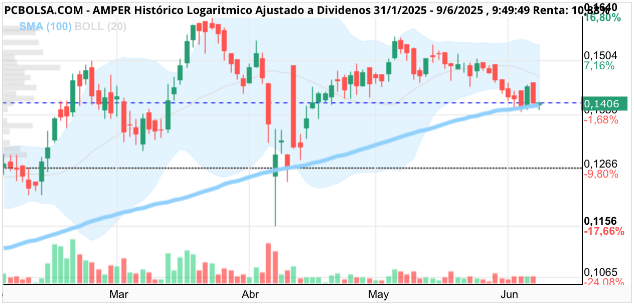 grafico de la accion Amper