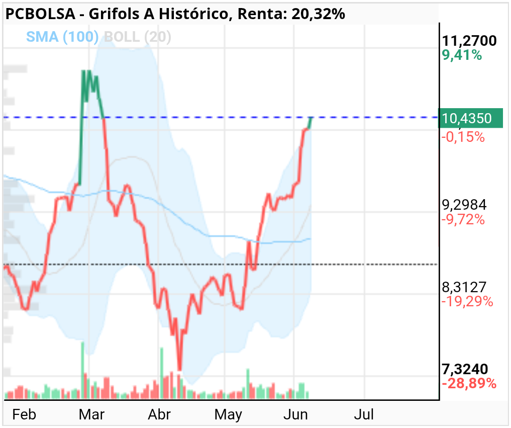 grafico de la accion Grifols A