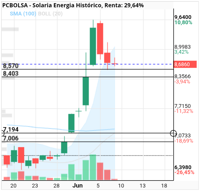 grafico de la accion Solaria Energia
