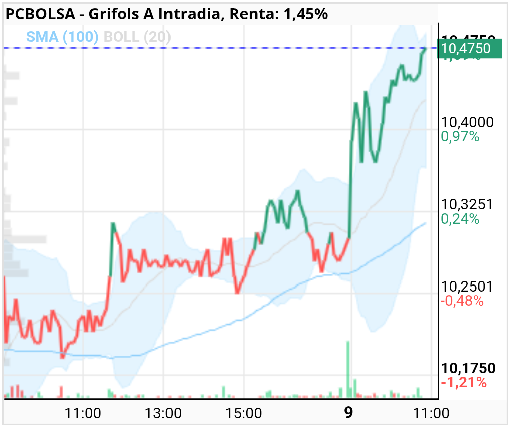 grafico de la accion Grifols A