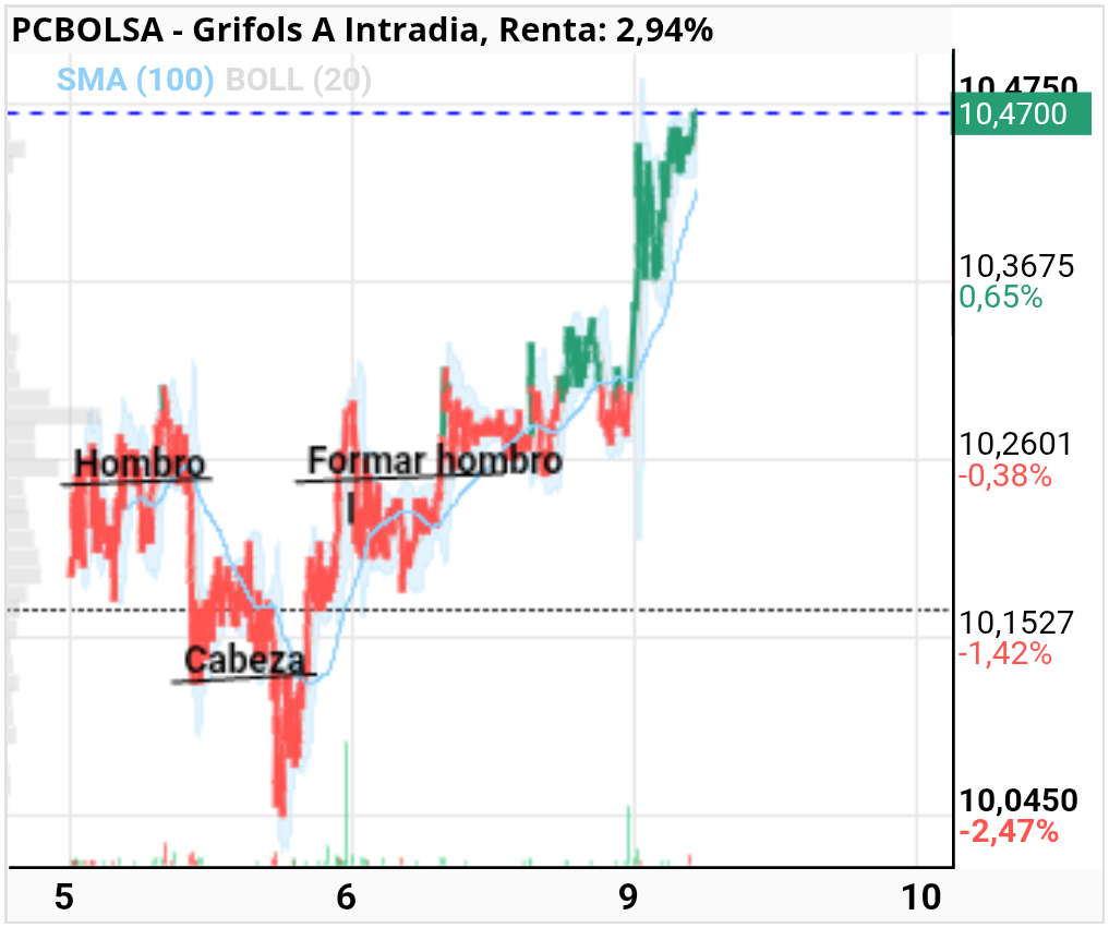 grafico de la accion Grifols A