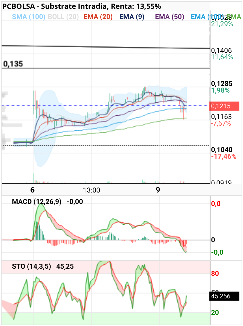 grafico de la accion Substrate