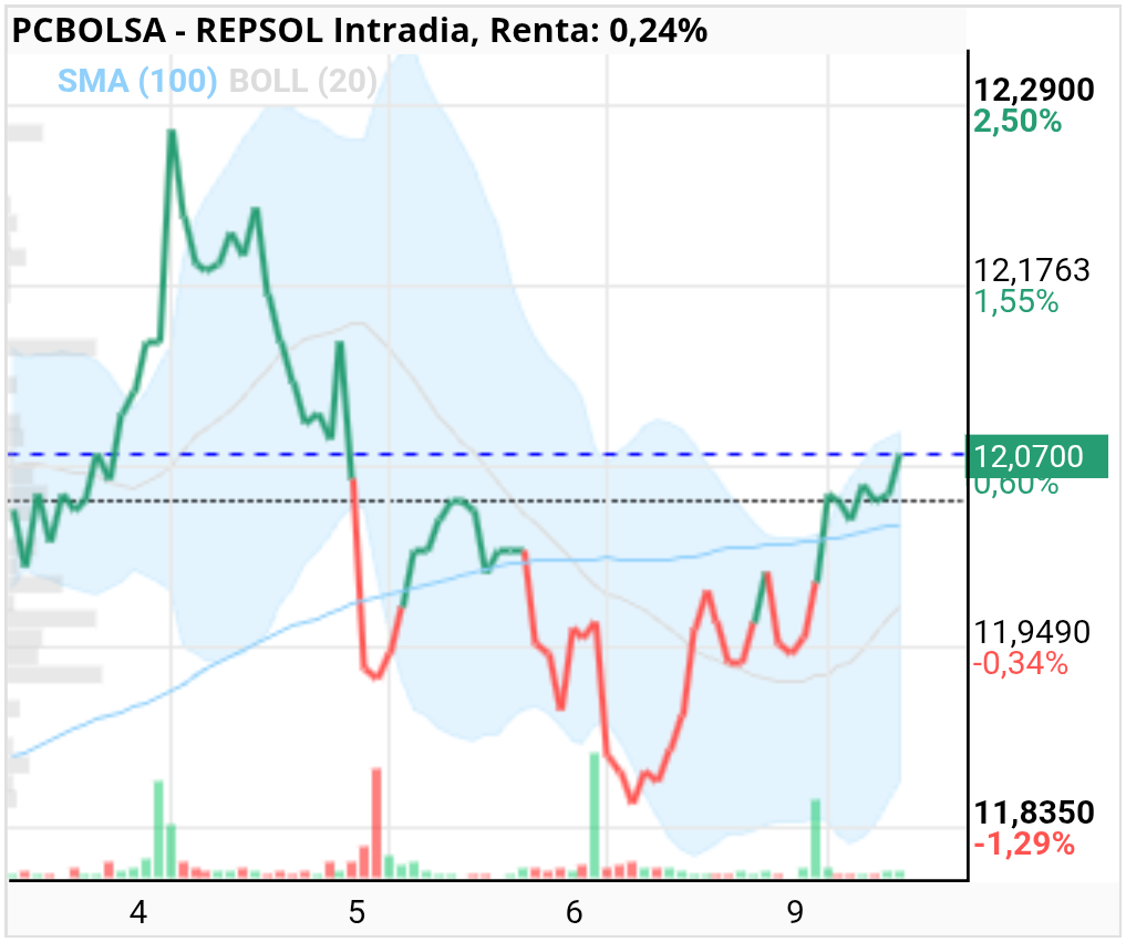 grafico de la accion REPSOL