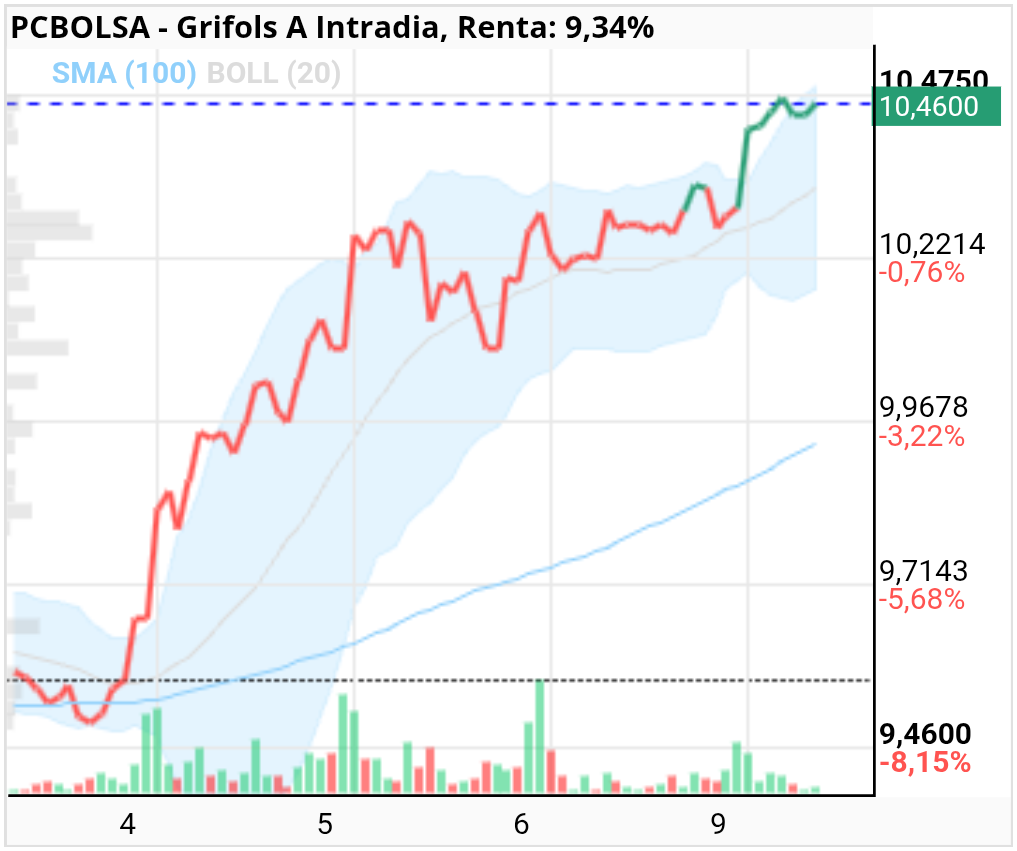 grafico de la accion Grifols A