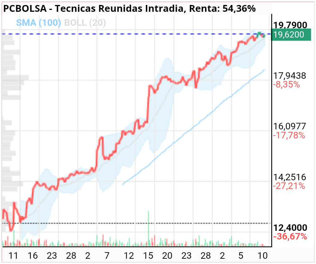 grafico de la accion Tecnicas Reunidas