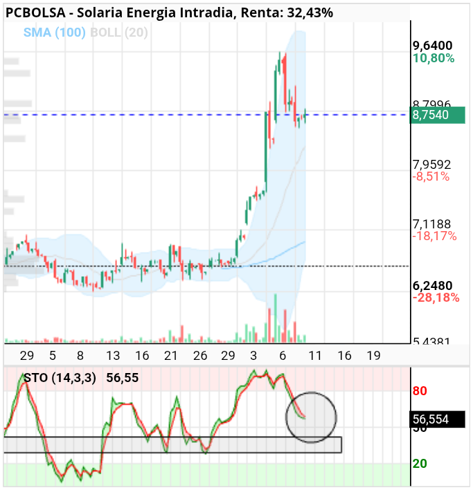 grafico de la accion Solaria Energia