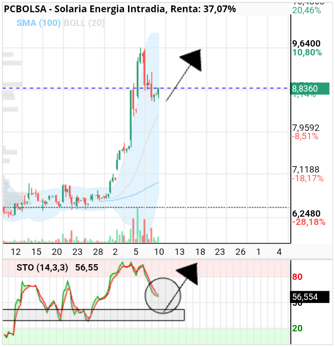 grafico de la accion Solaria Energia