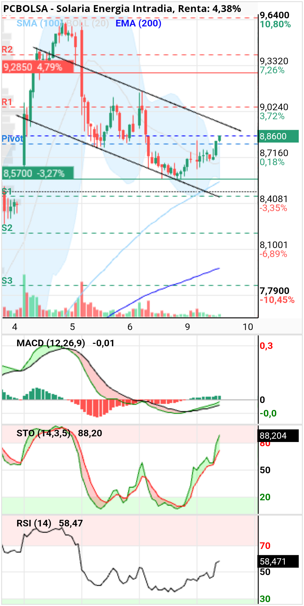 grafico de la accion Solaria Energia