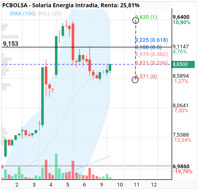 grafico de la accion Solaria Energia