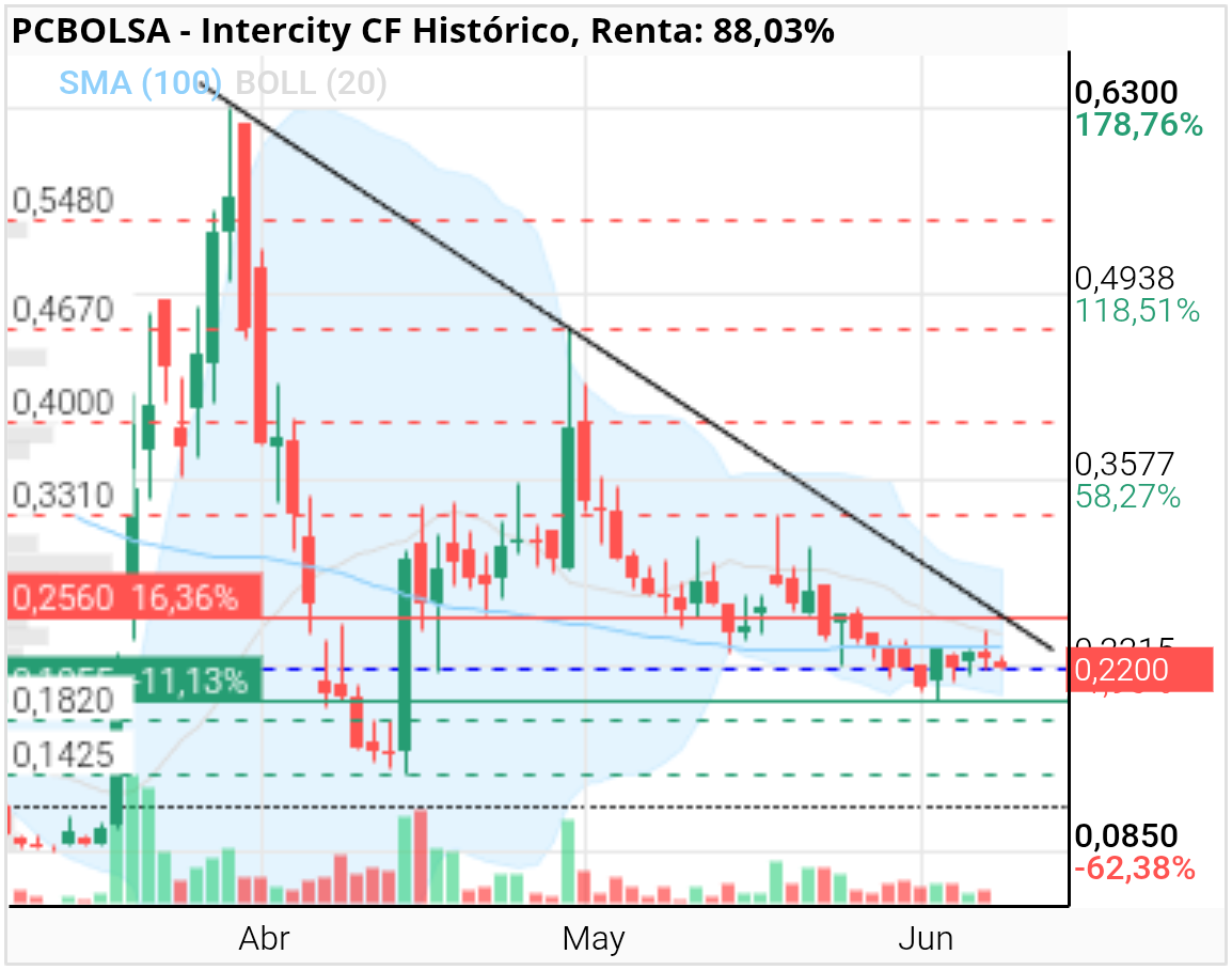 grafico de la accion Intercity CF