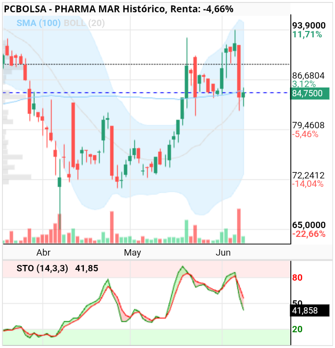 grafico de la accion Pharma Mar