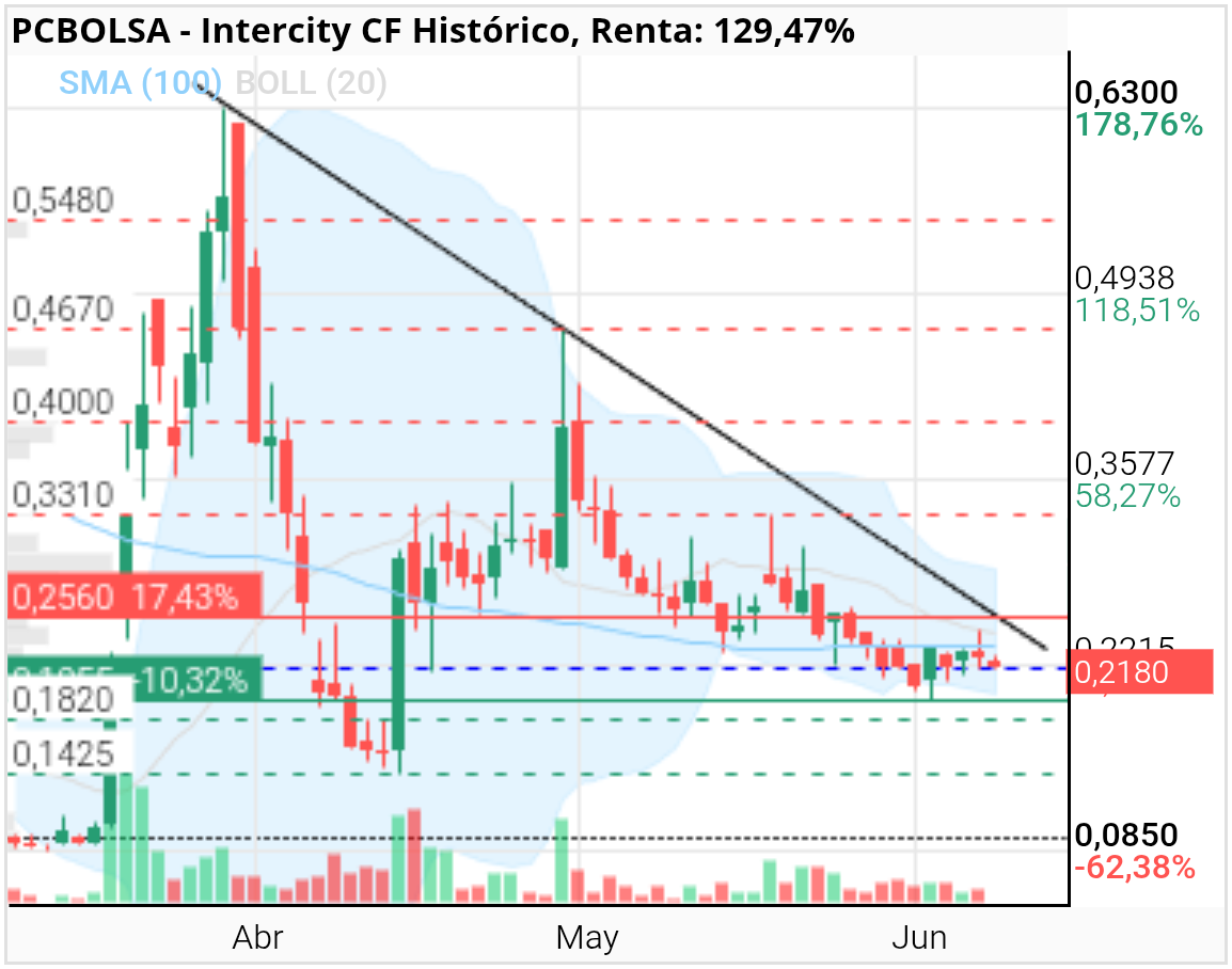 grafico de la accion Intercity CF