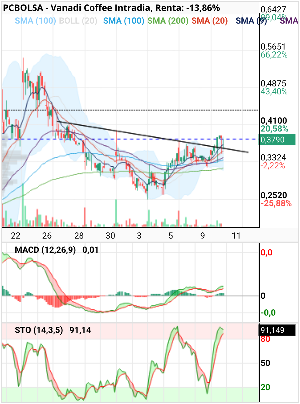 grafico de la accion clayton