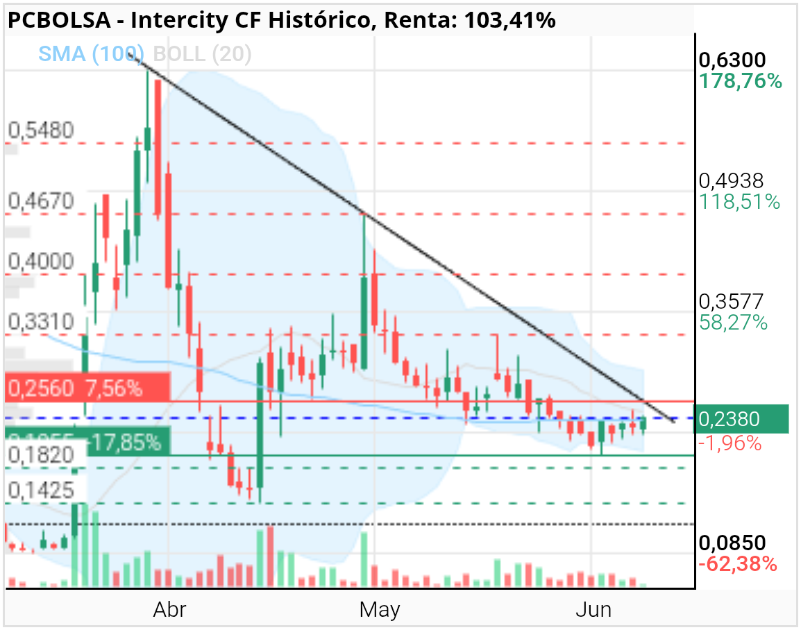 grafico de la accion Intercity CF