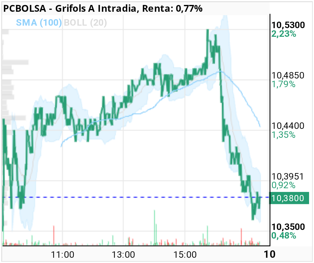 grafico de la accion Grifols A