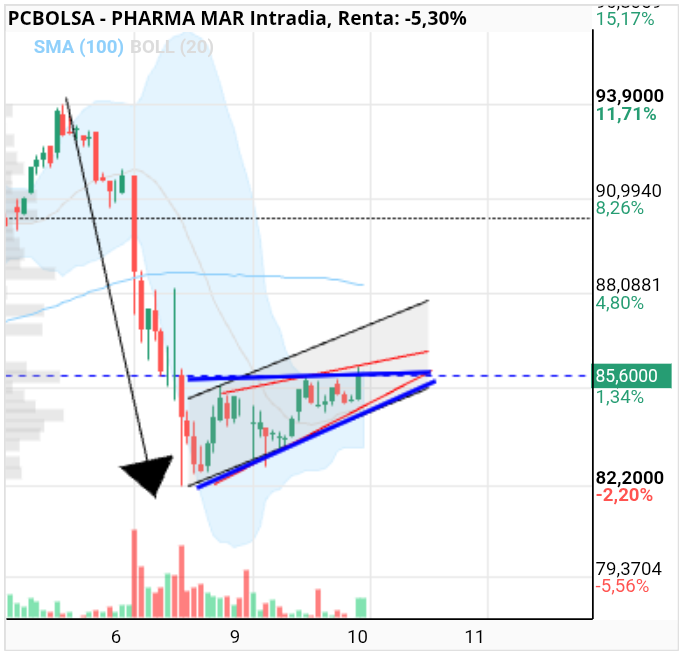 grafico de la accion Pharma Mar