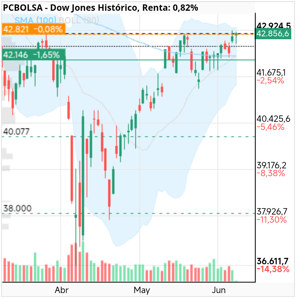 grafico de la accion Dow Jones