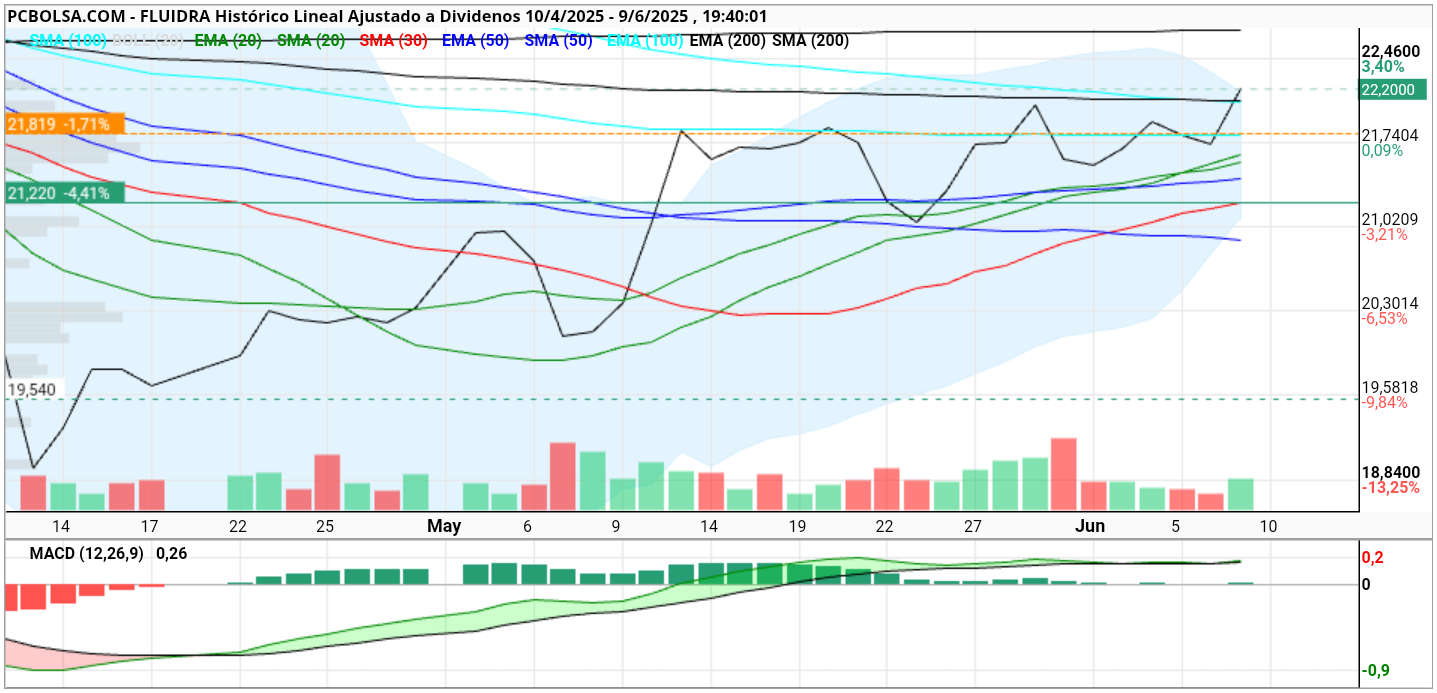 grafico de la accion henr77