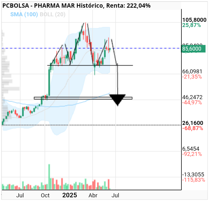 grafico de la accion Pharma Mar